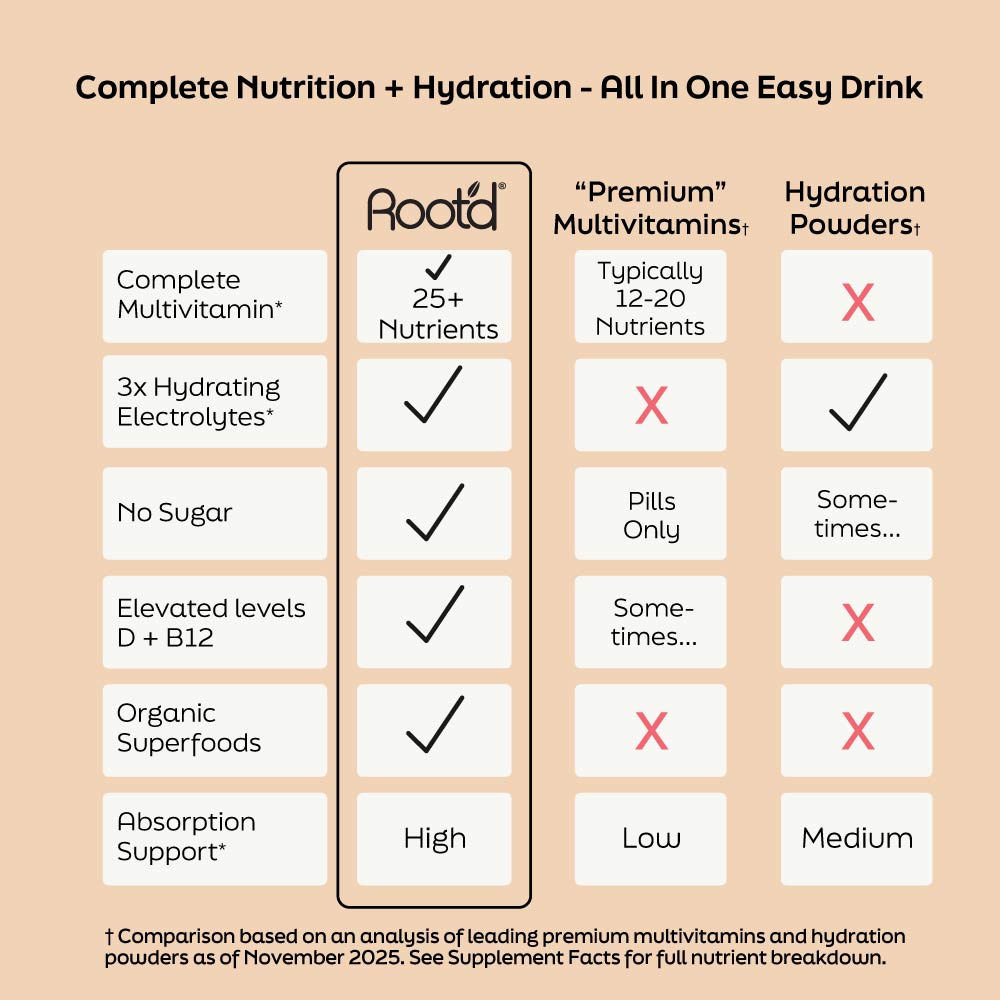 Gym Chemistry Daily Wellness™ Root’d His Multi Drink Mix